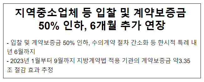  지역중소업체 등 입찰 및 계약보증금 50% 인하, 6개월 추가 연장