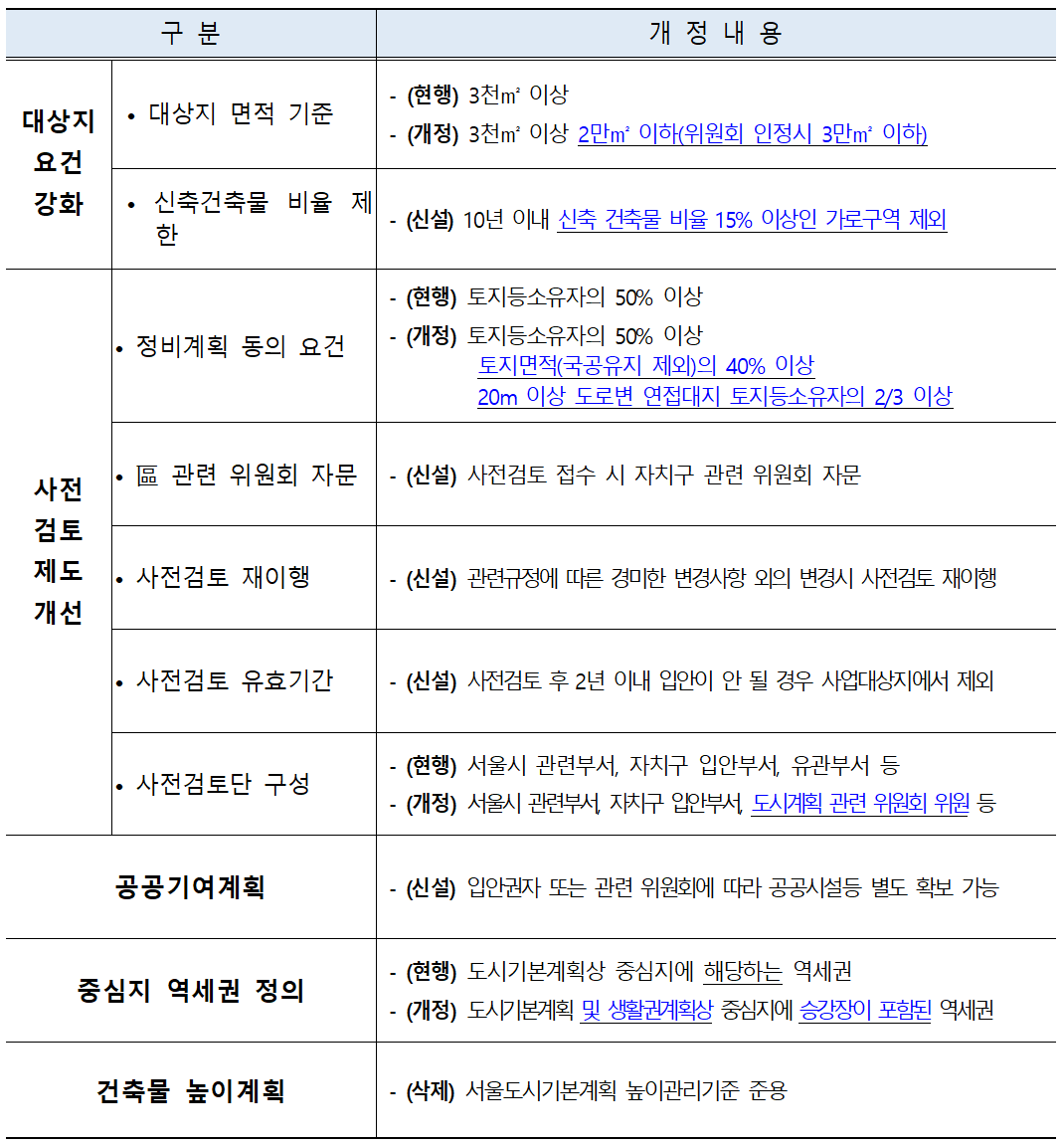 역세권장기전세주택 운영기준 개정 요약표(자료:서울시)