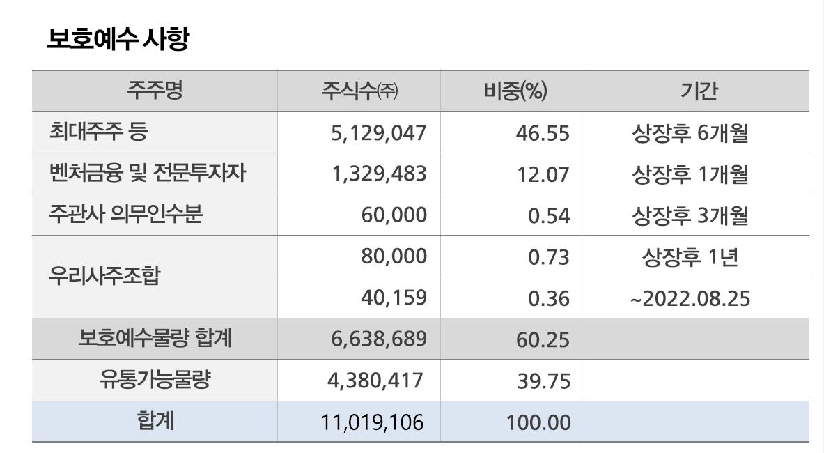 아셈스 주주 구성 및 보호예수 사항