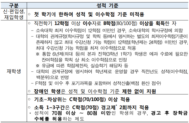 2021년 국가장학금 2차 신청하세요. 2021년 국가장학금 2차 신청하세요.