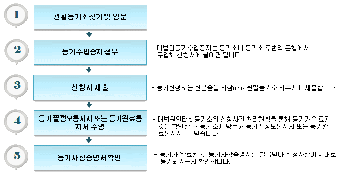 [소유권 이전청구권 가등기 신청 절차도]