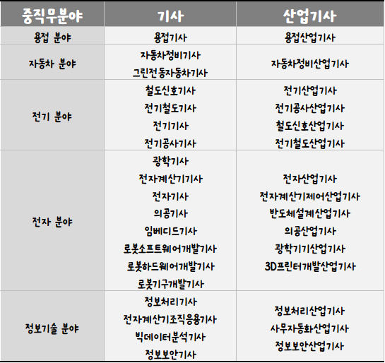 용접&#44; 자동차&#44; 전기&#44; 전자&#44; 정보기술분야 응시가능한 기사&#44; 산업기사 종목