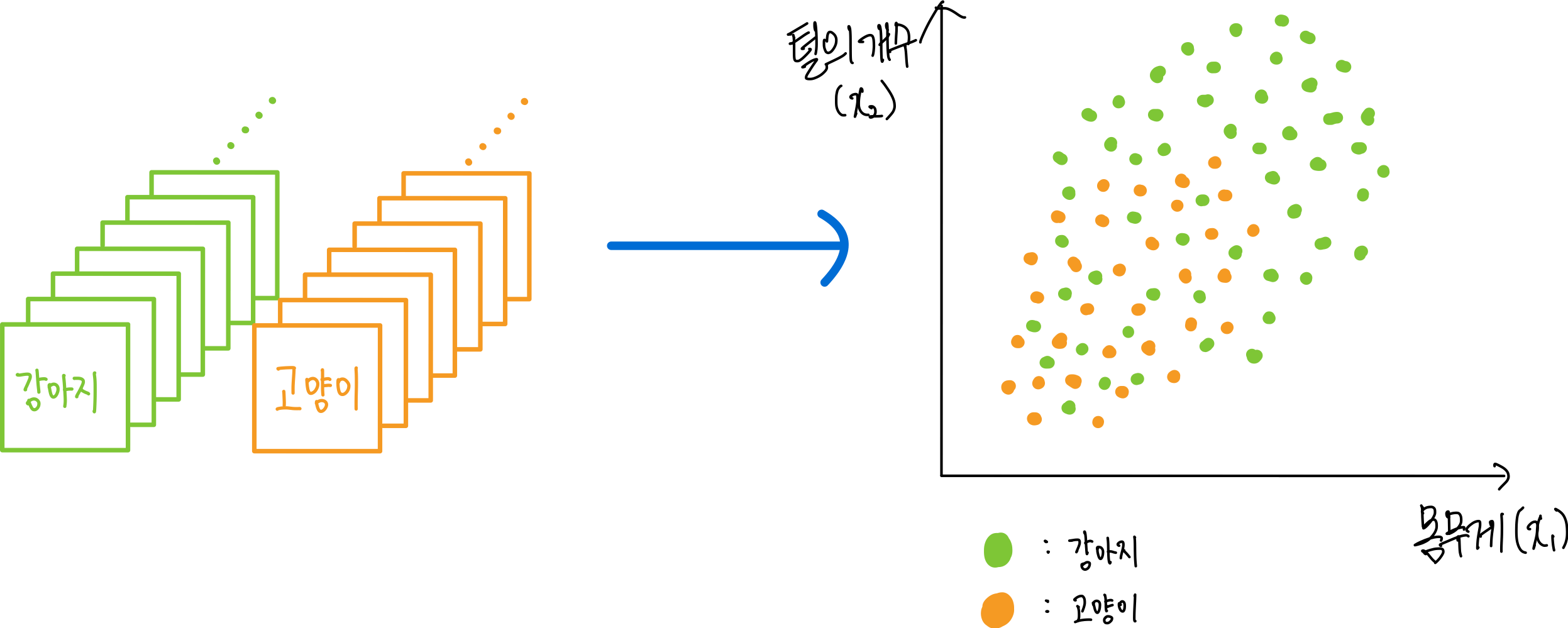 4.머신러닝 (Machine Learning) 1 1.데이터를 2차원 공간의 점으로 표현하기
