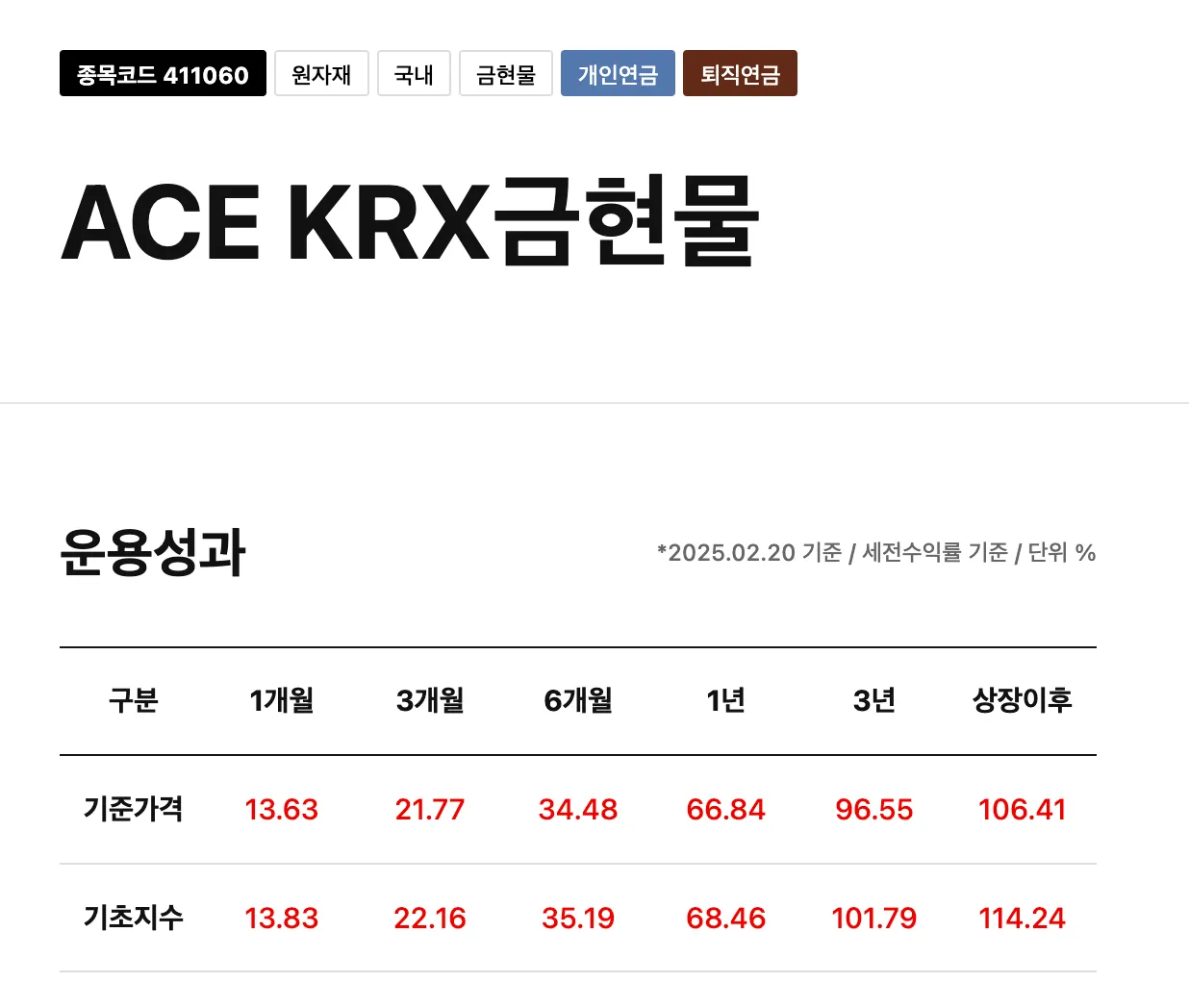 ACE-KRX금현물주가 -수익률