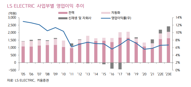ls electric 사업부별 영업이익을 보여주는 그래프입니다