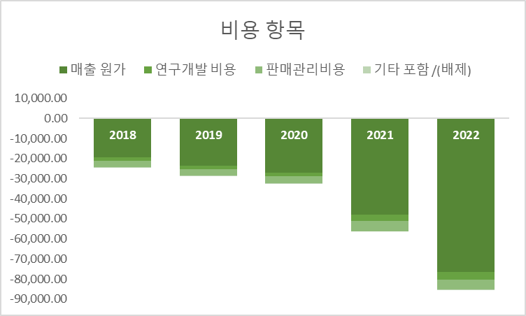 비용 그래프