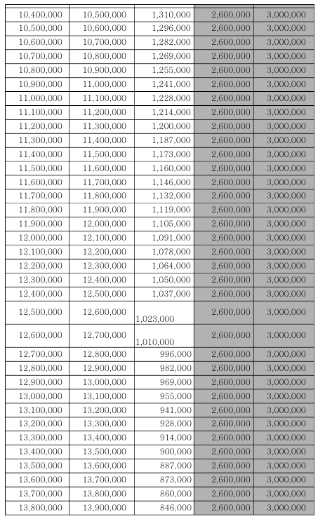 2022 근로장려금 산정액 확인하기(+산정표 다운로드)