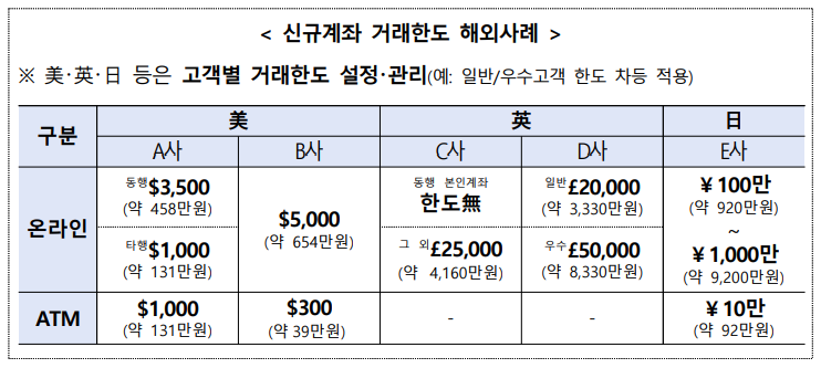  일 거래한도 30만원이 왠 말?! 1,000만원 이체하려면 한 달?!