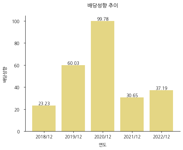쎌바이오텍-배당성향-추이