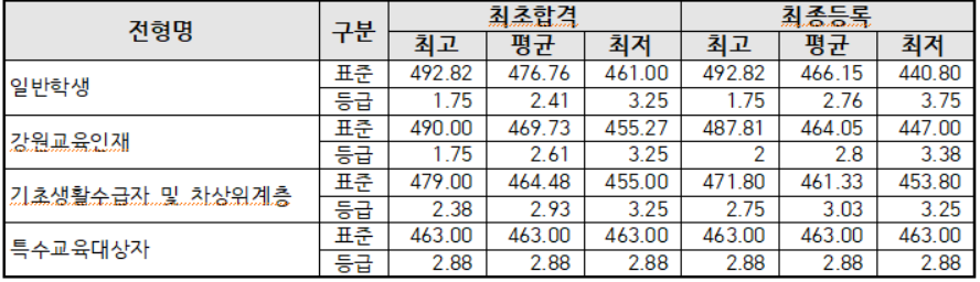 춘천교대 정시모집 입시결과