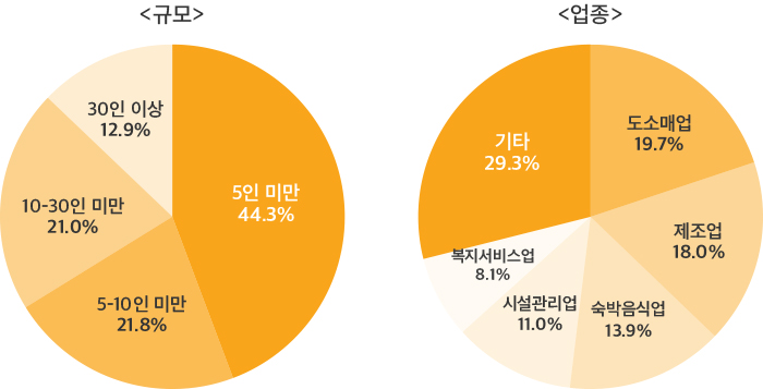  일자리 안정자금 지원**