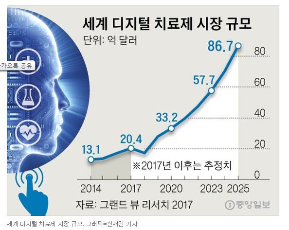  디지털 치료제 2025년 시장 규모 8조