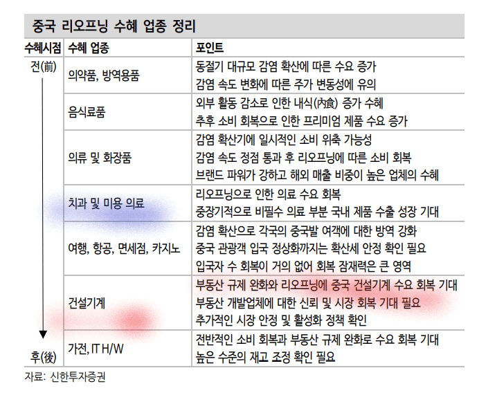 중국 리오프닝 수혜주