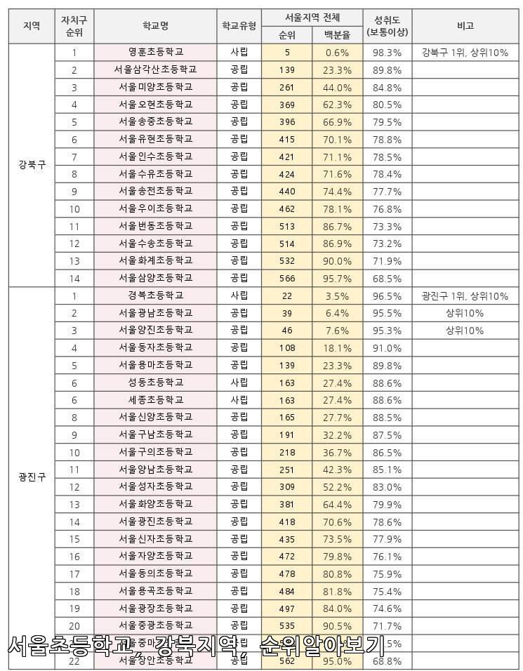 서울 강북 초등학교 순위 알아보기 (2024년 기준)