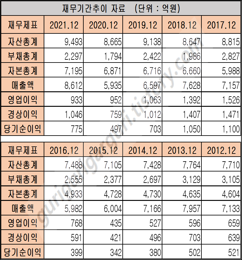 TKG휴켐스 069260 최근 연도별 재무제표