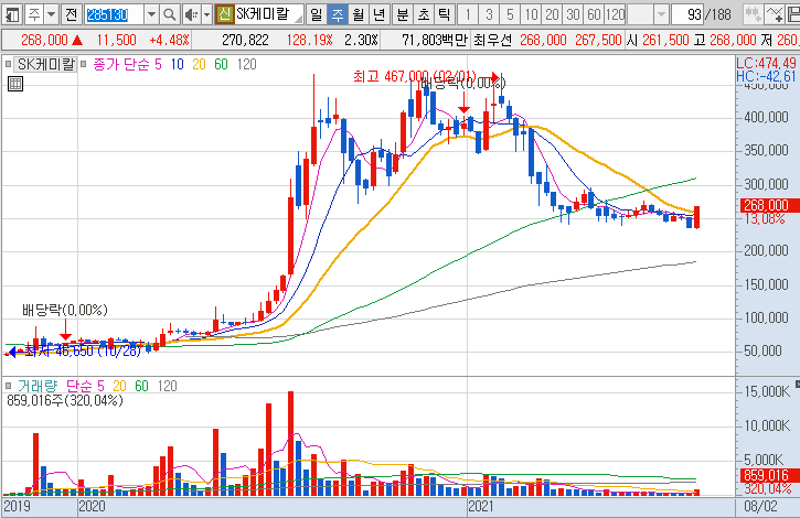 SK케미칼-주가-흐름-차트