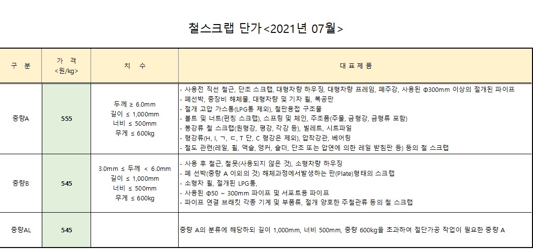  철스크랩 고철 가격표 및 분류 기준[3월]