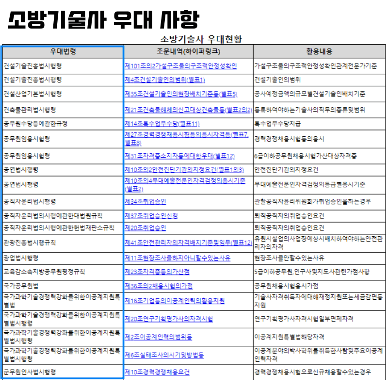 소방기술사-취득자-우대사항