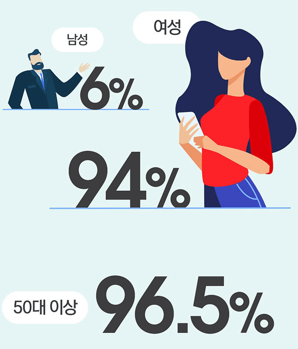 여성 94%