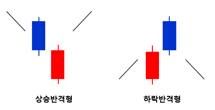 반격형 캔들 그림