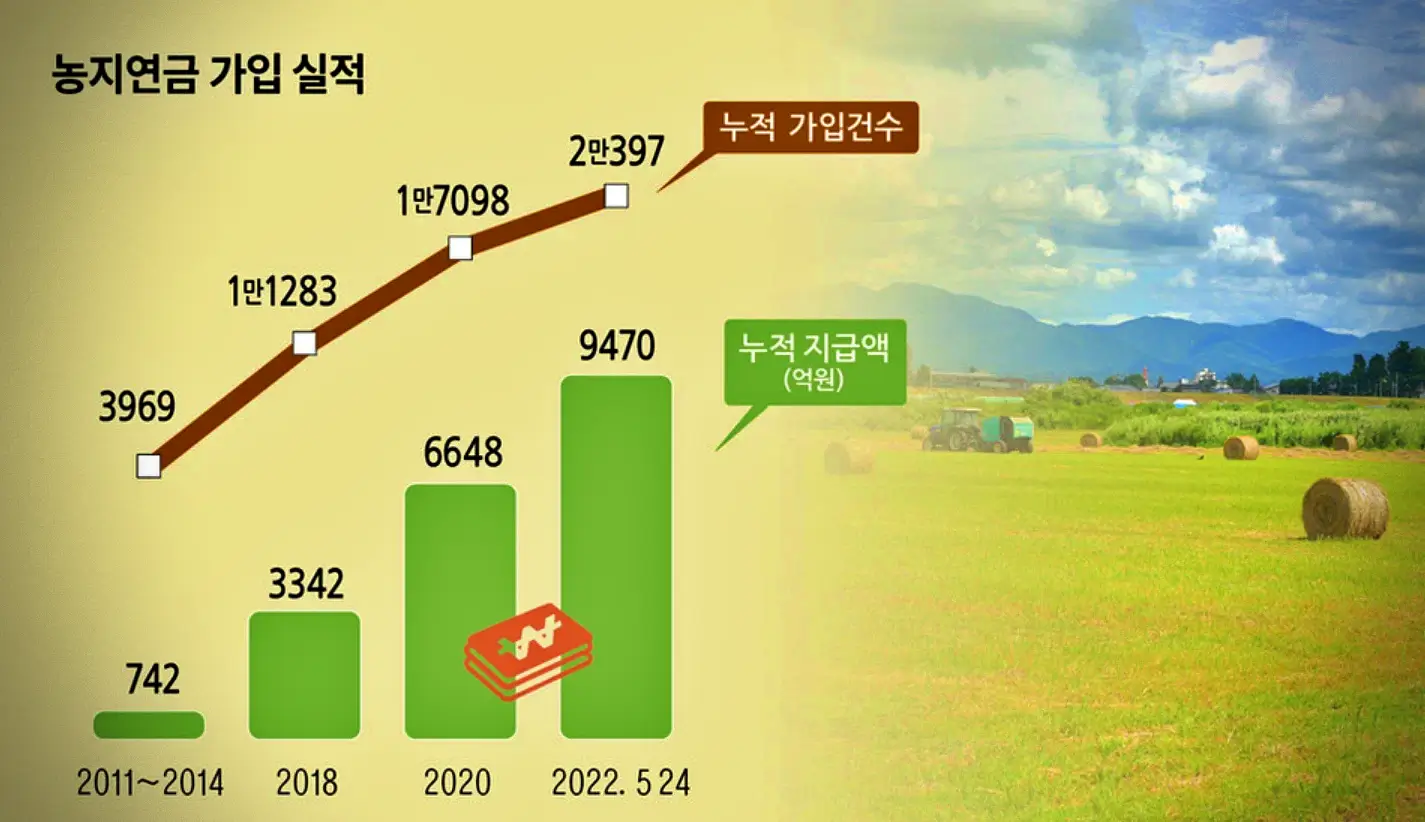  농지연금 장단점 가입조건 신청방법 지급방식 비교