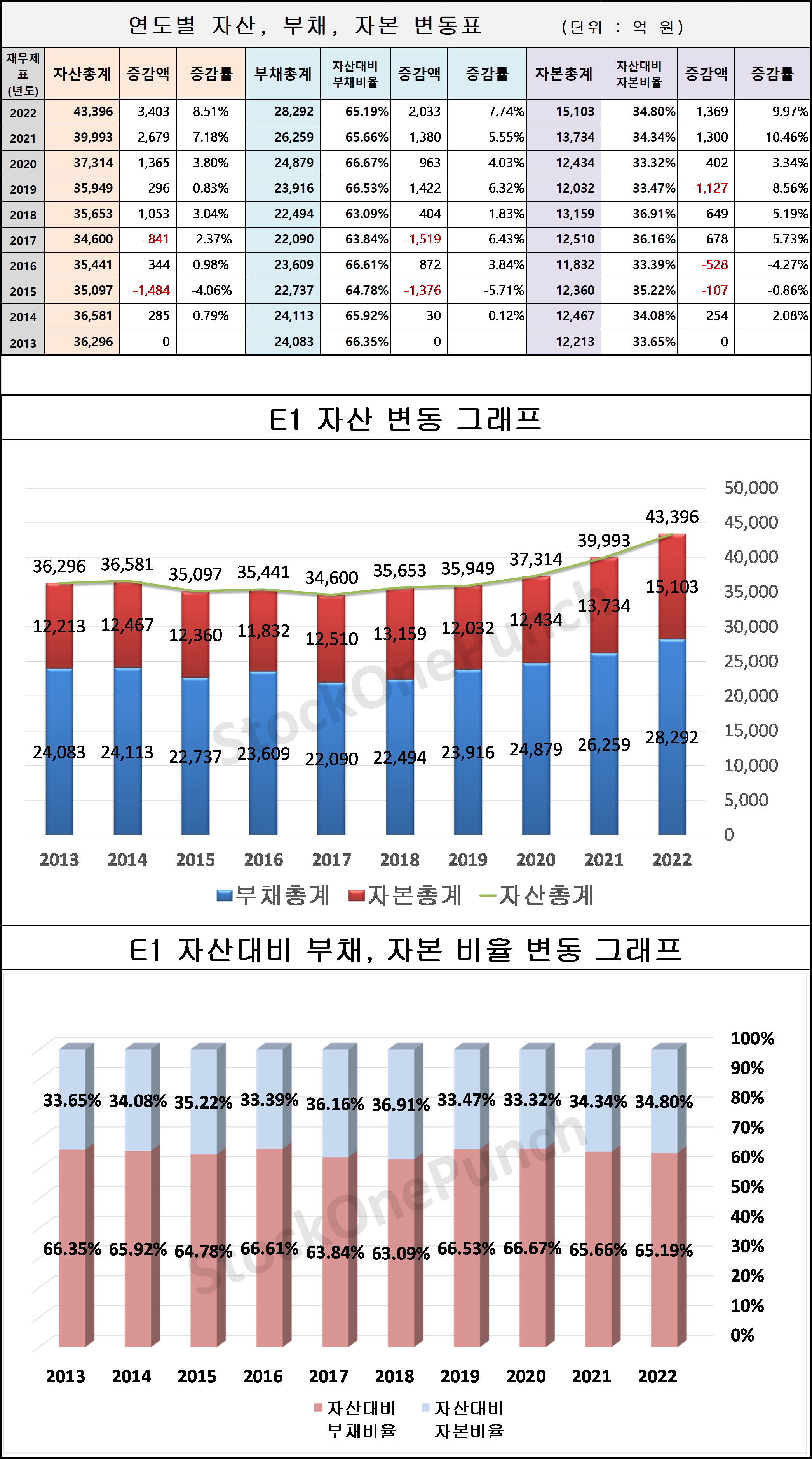 E1 의 연도별 자산, 부채, 자본 변동표 및 그래프