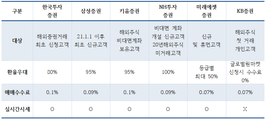  미국, 해외 주식 시작할 때 고려해야 될 증권사별 수수료 비교.
