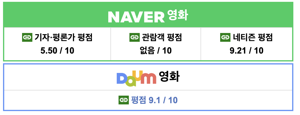 네이버영화와 다음영화 사이트에서 영화 평점을 보여주고 있습니다.