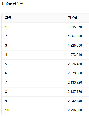  2024년 공무원 봉급 인상률 및 호봉 별 봉급표