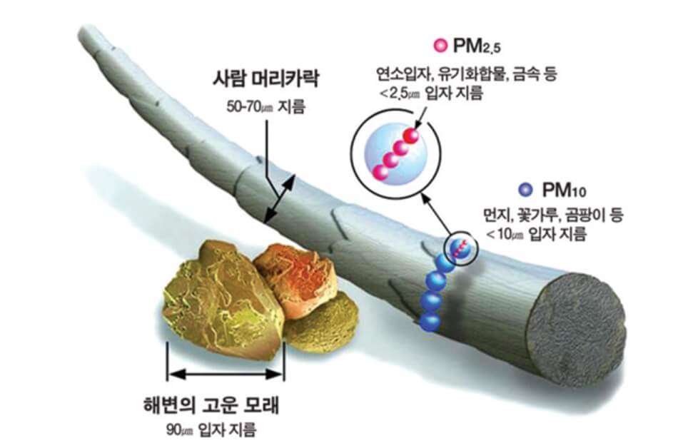 미세먼지 초미세먼지 황사 차이