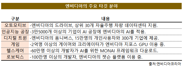 엔비디아 주요 기술 분야