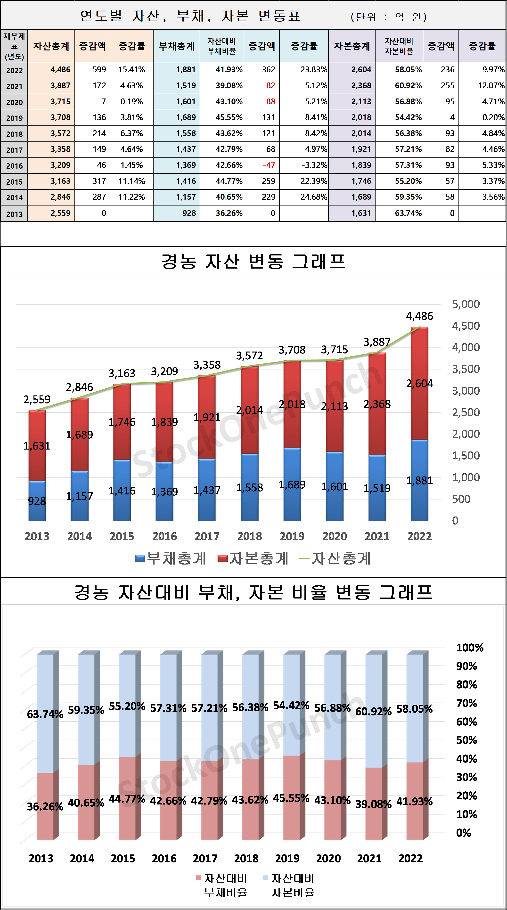 경농 의 연도별 자산&#44; 부채&#44; 자본 변동표 및 그래프