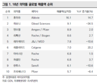 2016년 의약품 글로벌 매출액 순위 / 출처 : 팜스탁