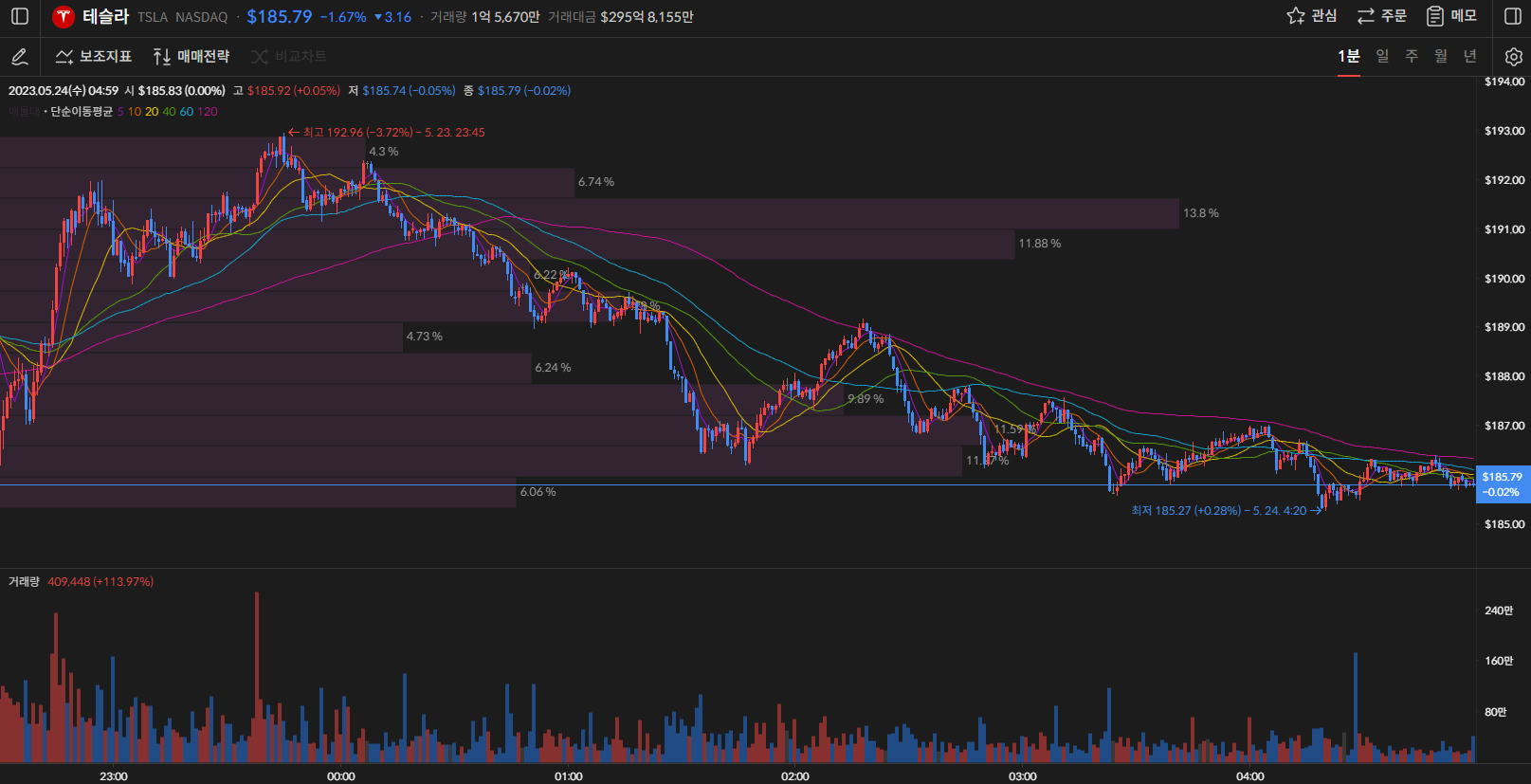 테슬라 주가 1분봉