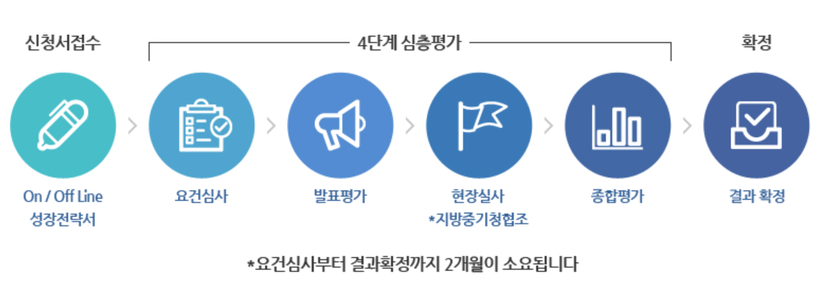 신청 절차