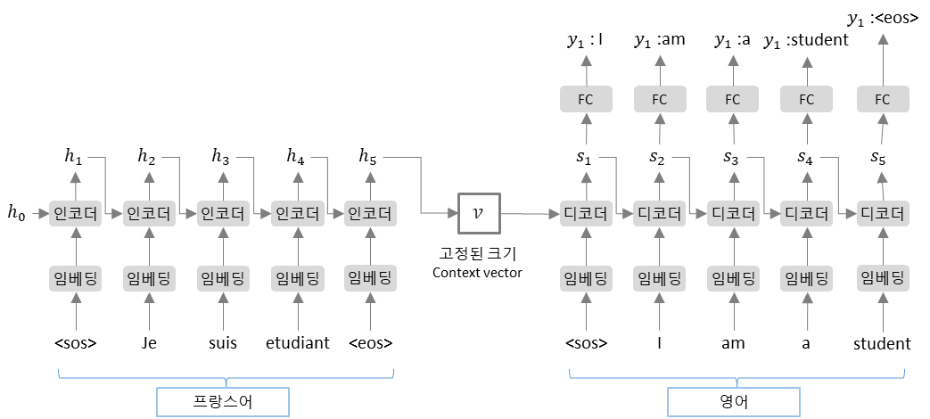Seq2Seq 아키텍처