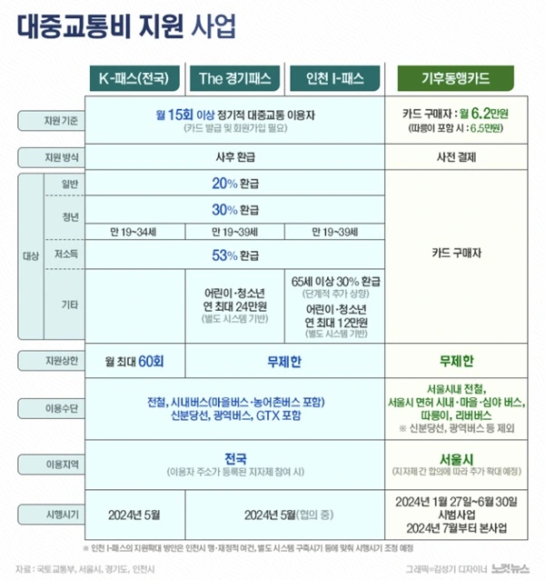 대중교통비 지원 사업 비교