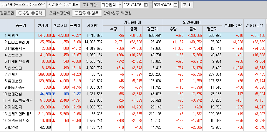  4월6일 코스피 코스닥 외국인 기관 동시 순매수 순매도 상위 종목 TOP 100