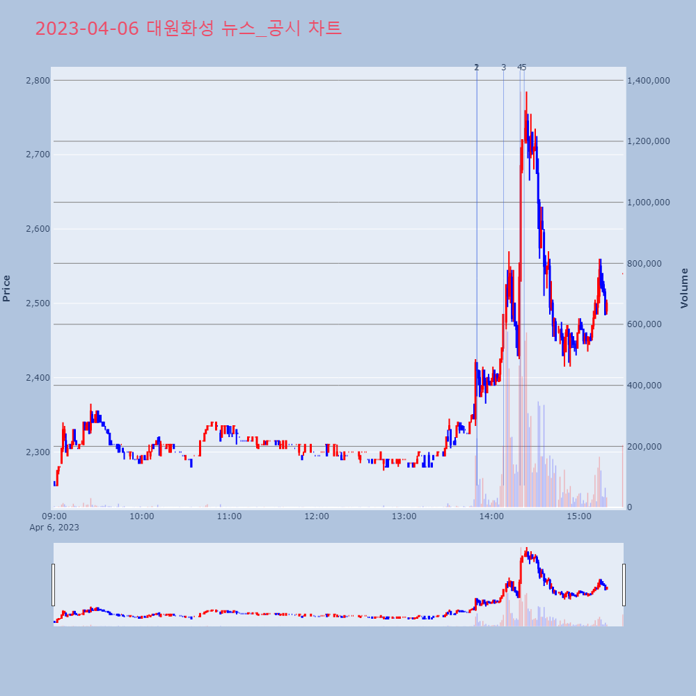 대원화성_뉴스공시차트