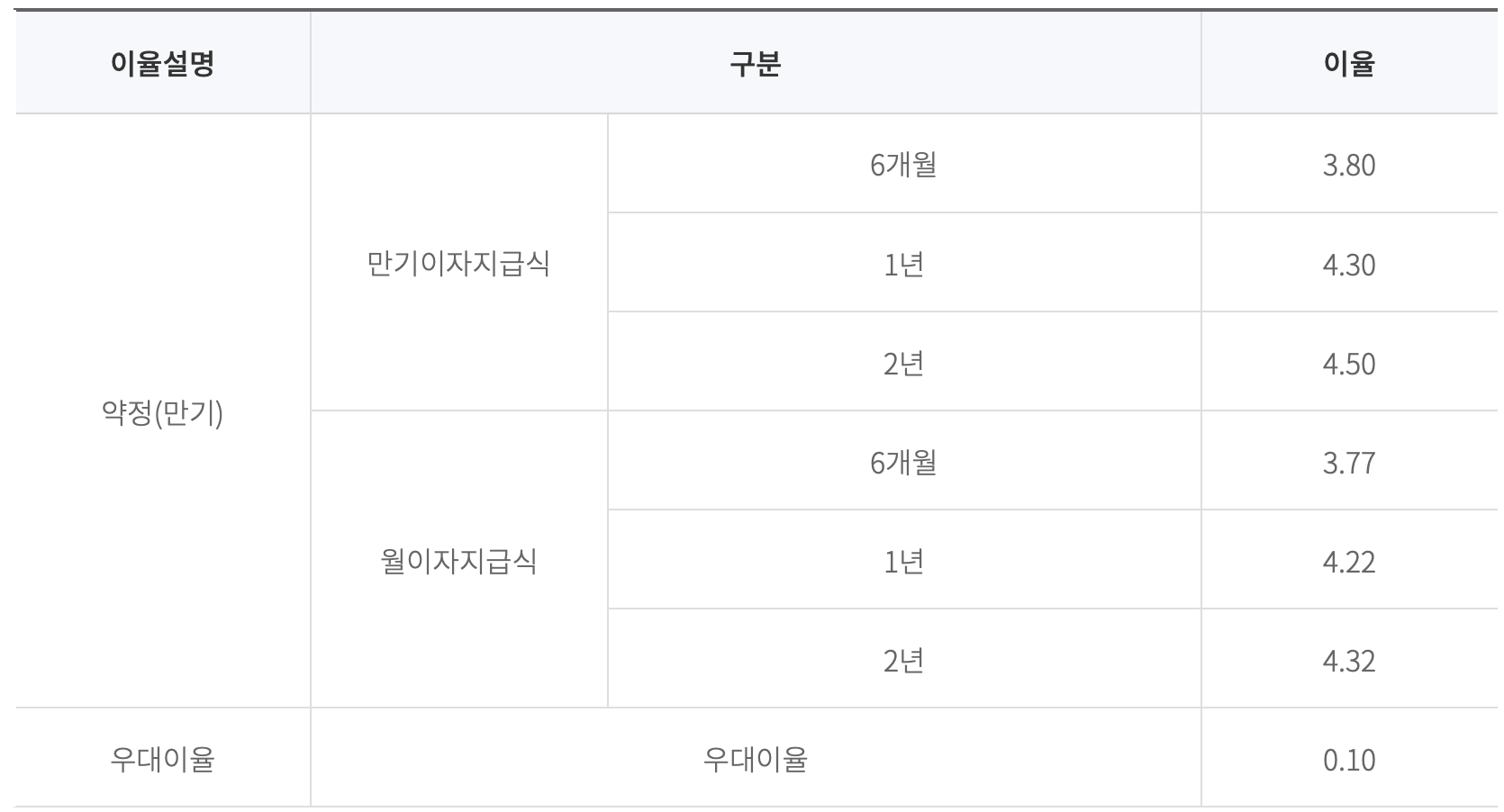 산업은행-정기예금-금리