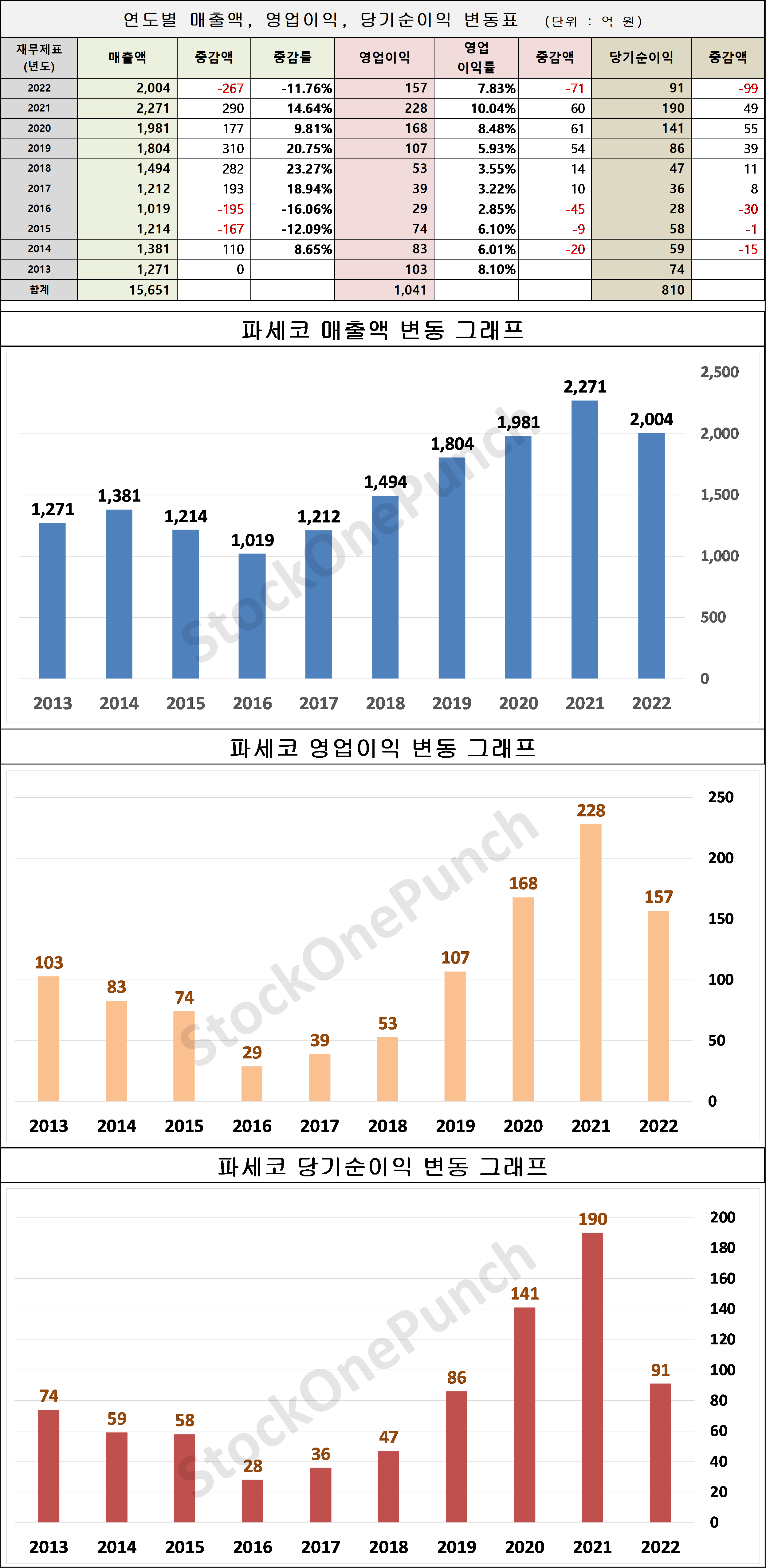 파세코 의 매출액&#44; 영업이익&#44; 당기순이익 변동표 및 그래프