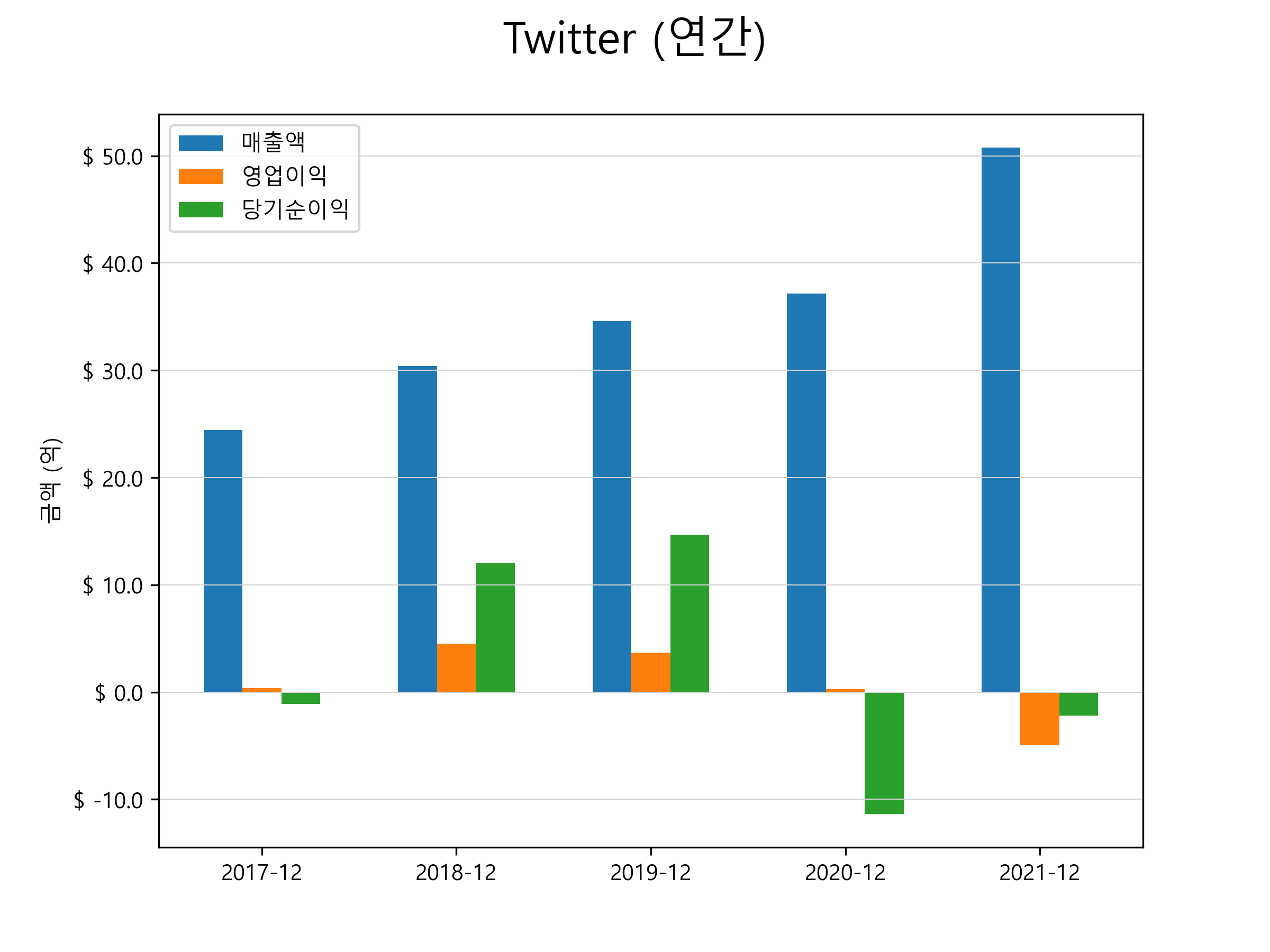  트위터(TWTR) 주가 전망