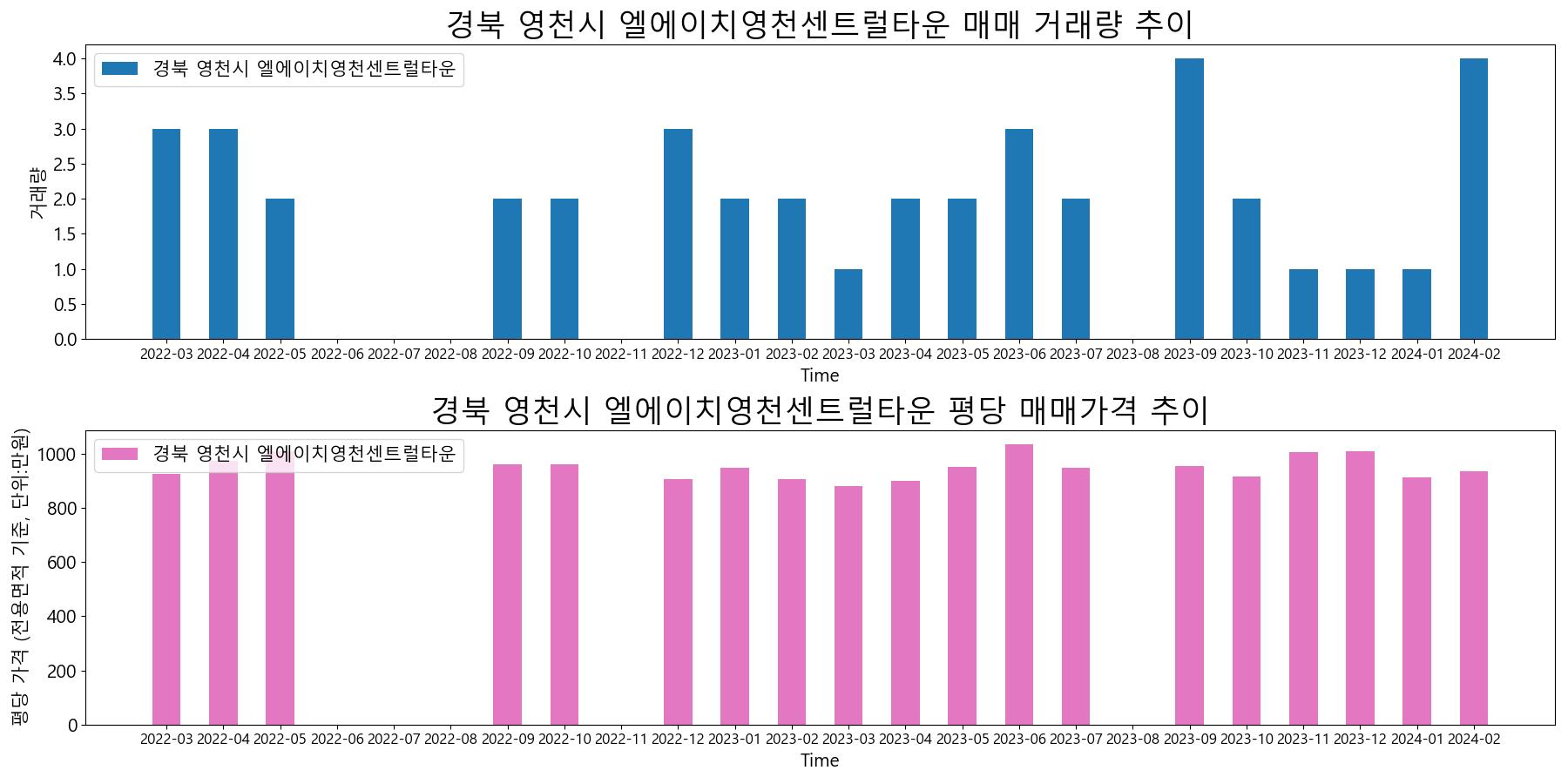 경북-영천시-엘에이치영천센트럴타운-매매-거래량-및-거래가격-변동-추이