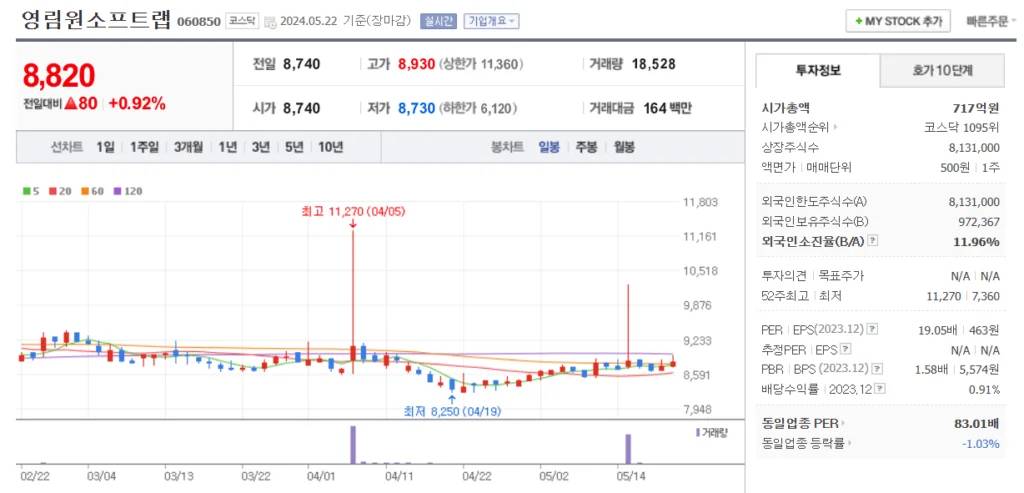 코파일럿 관련주 영림원소프트랩 주가 차트