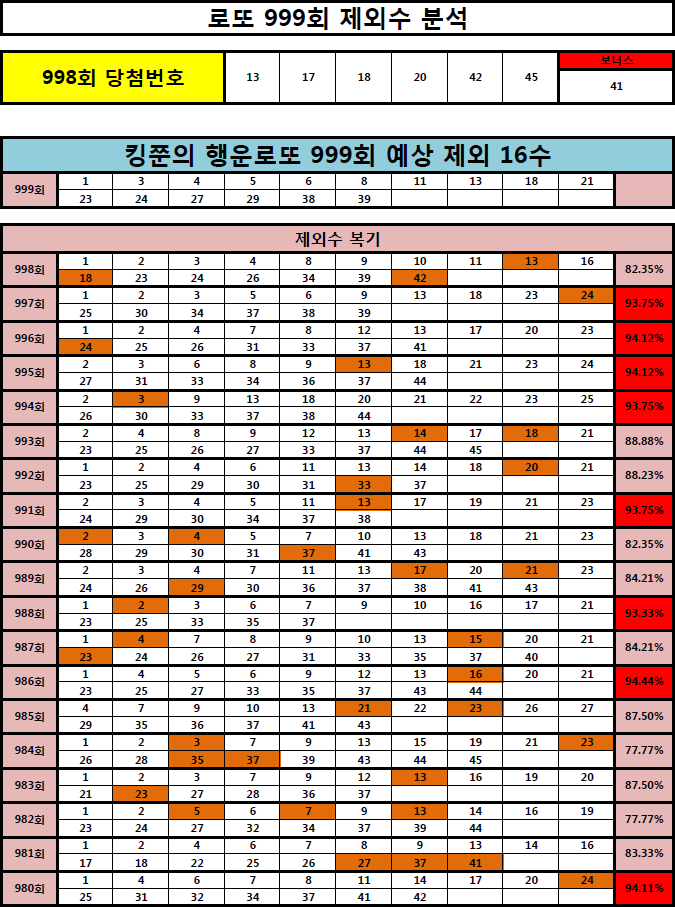  [991, 994, 995, 996, 997회 95% 적중!! ] 로또 999회 제외 16수 공개! (Feat. 980회 3등, 979회 2등, 978회 3등, 961회 1등, 962회 2등 적중!!)