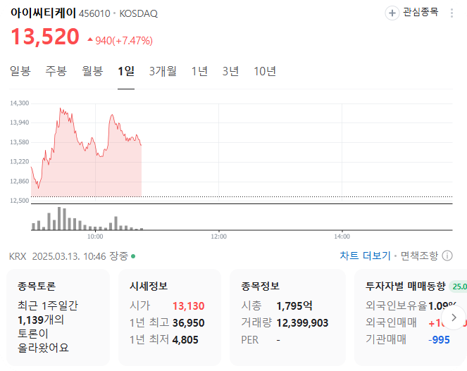아이씨티케이 주가 그래프
