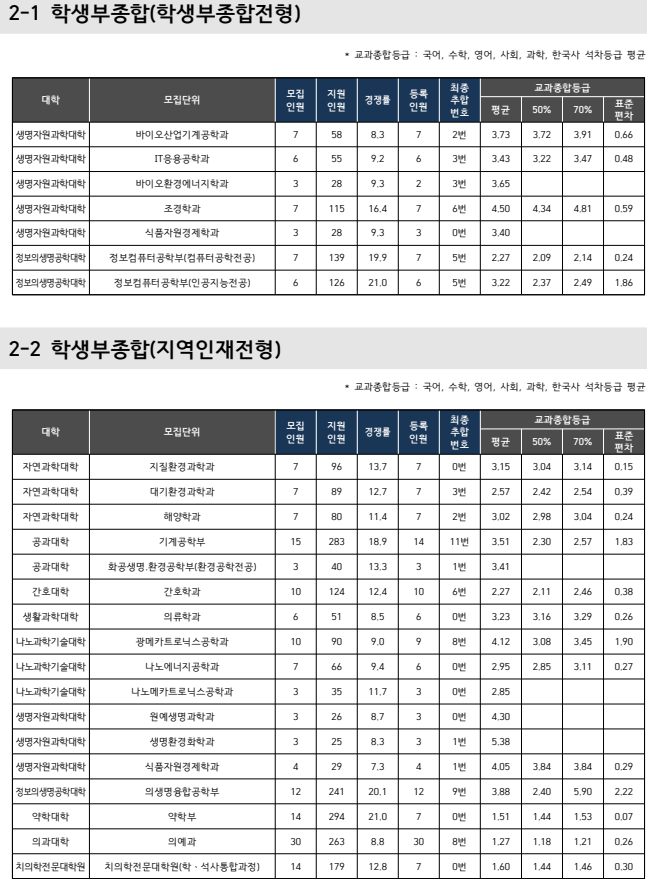 2024-부산대-수시-입시결과-입학처-6