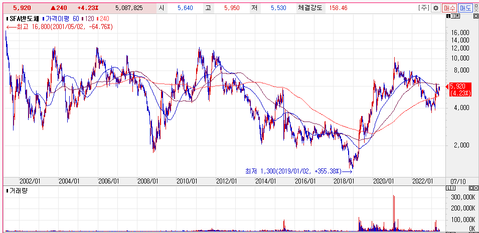 SFA반도체 주봉 주가차트