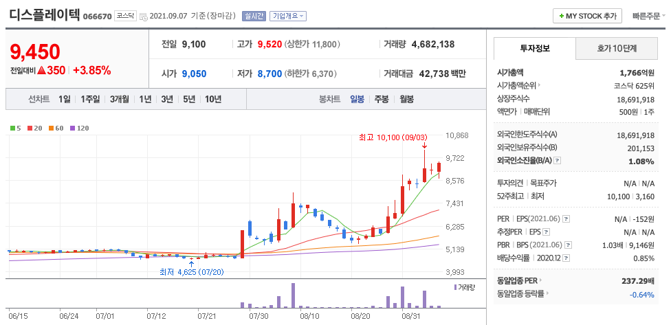  전기차 충전소 관련주 대장주 (대유플러스, 원익피앤이, 디스플레이텍, 윌링스, 알티캐스트, 에스트래픽)