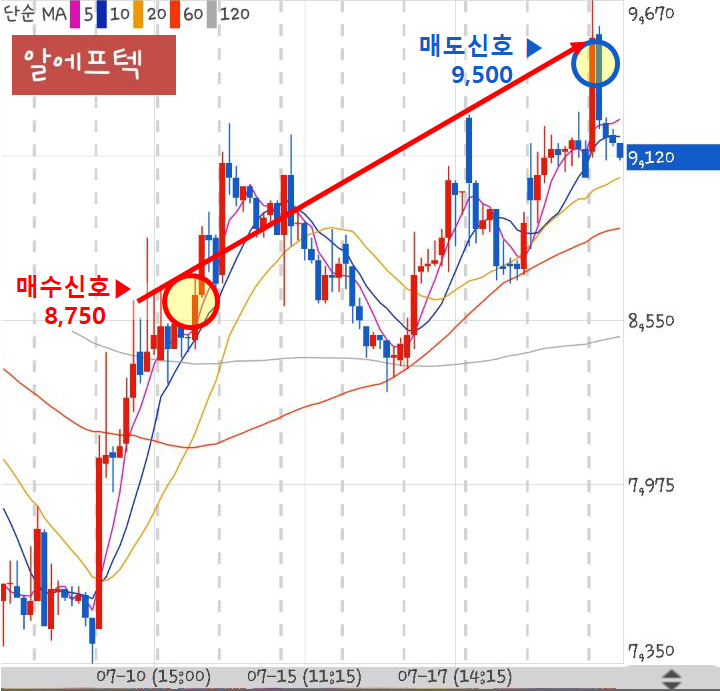  190722 스윙박사 스윙종목 알에프텍 수익인증